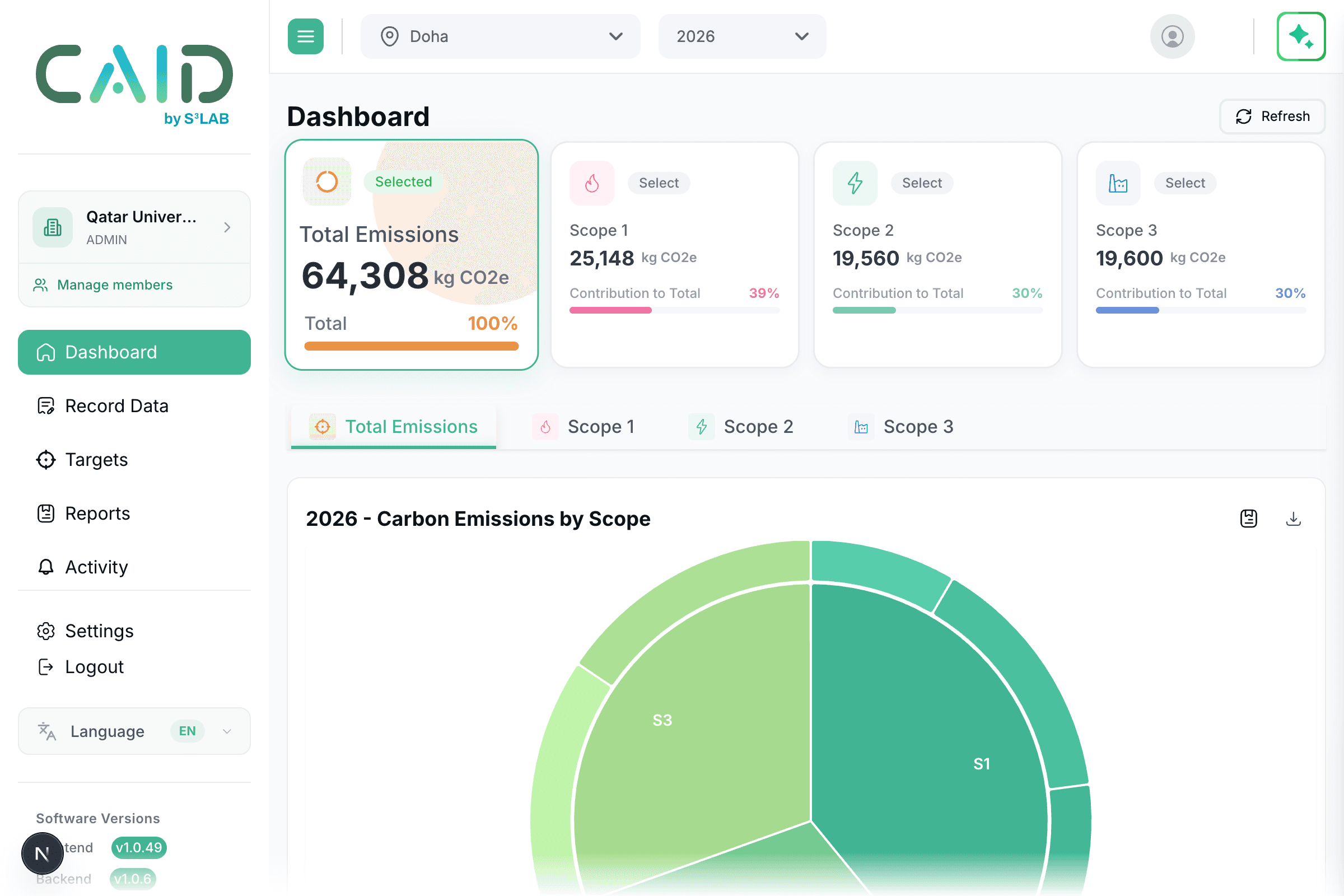 CAID dashboard showing total emissions and carbon emissions by scope